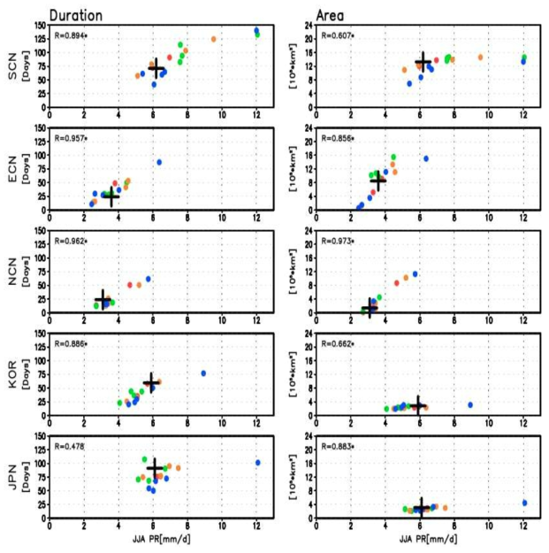 Inter-model relationship in monsoon variables (left: duration, right: area) over five different regions. From top to bottom, SCN, ECN, NCN, KOR and JPN, respectively. Different dots represent fifteen ensemble members and observed results are shown by black cross for comparison