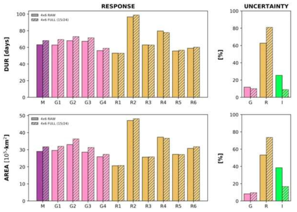 (Response) Simulation means of variables (M: grand mean, G1-G4: averaged by groups GCM1 to GCM4, R1-R6: averaged by group RCM1 to RCM6) from the matrix samples (4x6 RAW and 4x6_FULL) of monsoon rainy season characteristics in the historical period (1981-2005): duration and area. (Uncertainty) The relative size of uncertainties (sum of squares) in percentage (%) relative to SST. Two approaches are applied: revised ANOVA and two-way ANOVA. Check details in data and methods