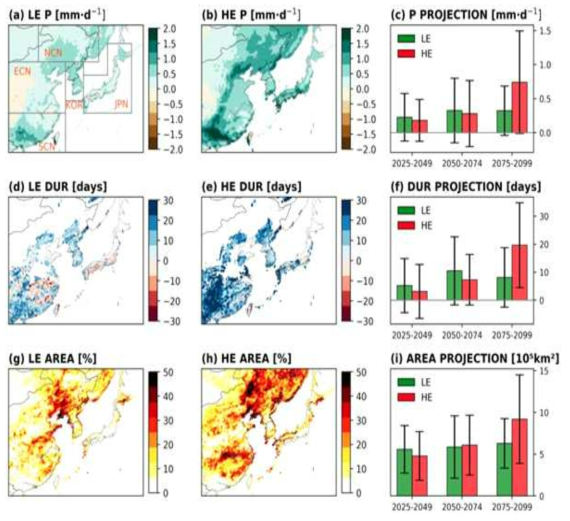 (a, b, d, e, g, h) Spatial distribution of changes in (a-b) boreal summer (June-July-August) mean precipitation (P, mm·d-1), (d-e) monsoon rainy season duration (DUR, days), and (g-h) percentage of simulations agreeing on monsoon expansion in grid area (AREA, %) from multi-model means of downscaled RCMs (RCM_MME) in late 21st Century (2075-2099) under low emission (LE: RCP2.6 or SSP1-2.6), and the highest emission (HE: RCP8.5 or SSP5-8.5) scenarios. For drawing the MME patterns in duration, firstly, we exclude the grids where RCMs less agree than half in the monsoon rainy season area for each period and then calculate the difference between the duplicate grids of two periods (historical, projection). (c, f, i) East Asia (EAS) averaged changes in (c) P (mm·d-1), (f) DUR (days), and aggregated changes in (i) AREA (105km2) in three different periods (2025-2049, 2050-2074, and 2075-2099). Different colors in the bar represent MME values of LE (green) and HE (red), respectively. The spread of multi-RCM simulations is shown by a range (±1σ)