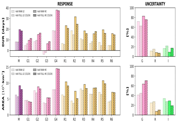 Same as figure 2.2.1.6, except for changes in monsoon duration and area. Those results are separated by scenario groups: one for LE (4x6 RAW LE, and 4x6 FULL LE) with high brightness colors and the other for HE (4x6 RAW HE, and 4x6 FULL HE) with low brigthness colors, respectively