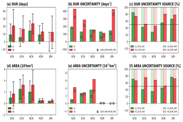 (a, d) Changes in monsoon characteristics: duration and area over five sub-regions over East Asia: Southern China (SCN), Eastern China (ECN), Northern China (NCN), Korean peninsula (KOR), and Japan islands (JPN). Bar and ranges indicate the MME values of fifteen ensembles under LE and HE, and the ±1 standard deviation of them, respectively. (b, e) Projection uncertainty sizes in five sub-regions. The Total Sum of Squares (TSS) and aggregate values of the Sum of Squares (SS) of two variable components of samples (GCM_VAR + RCM_VAR) are shown by bar and asterisk, respectively. (c, f) The relative contribution (%) in uncertainty from GCM and RCM are shown after excluding the interaction between them (details in 2.3). Different colors represent the results of scenarios under LE (green) and HE (red), respectively