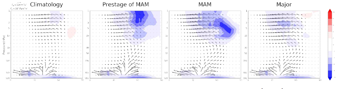 (수식)Composite mean of EP flux(arrow)  unit : ms day  ) of each Major occurrence stages in EUL simulations