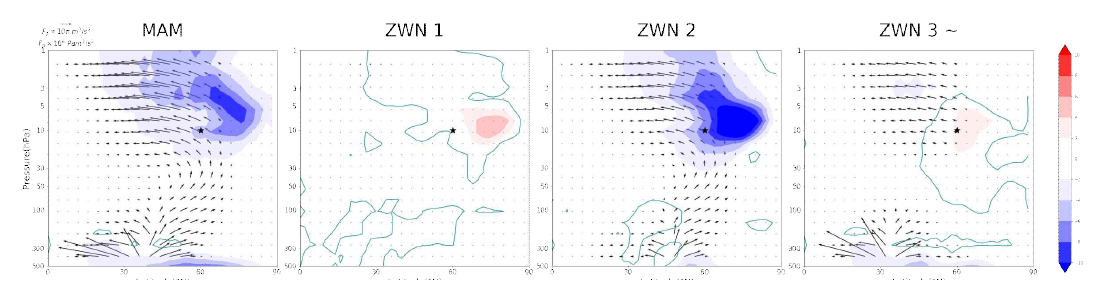 (수식)(MAM) Composite mean of and (ZWN 1,2,3~) wave composed EP flux(arrow)  unit : ms day  ) of MAM stage in EUL simulations. Star(★) indicates 10 hPa,60°N