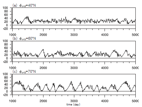 (수식)Same as Fig. 1.2, but for polar filter test. From (a) ~ (c),   is 40°, 60°,70°