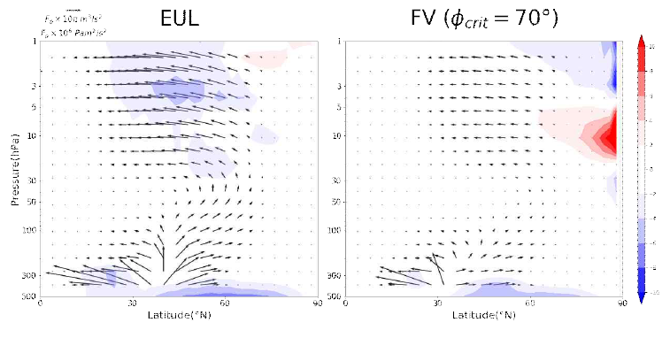(수식)EP flux(arrow)  unit : ms day  ) of major stage in (left) EUL, (right) FV with    