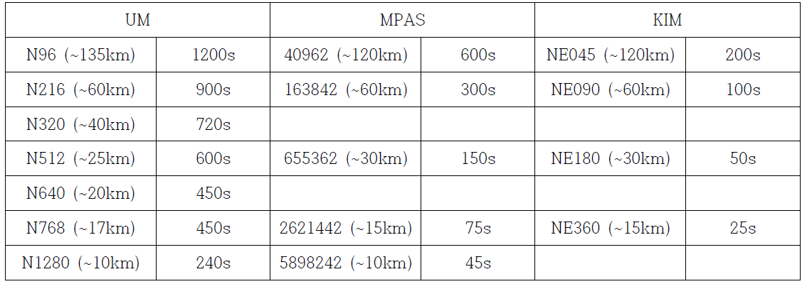 Default time steps of each resolution of UM, MPAS, KIM