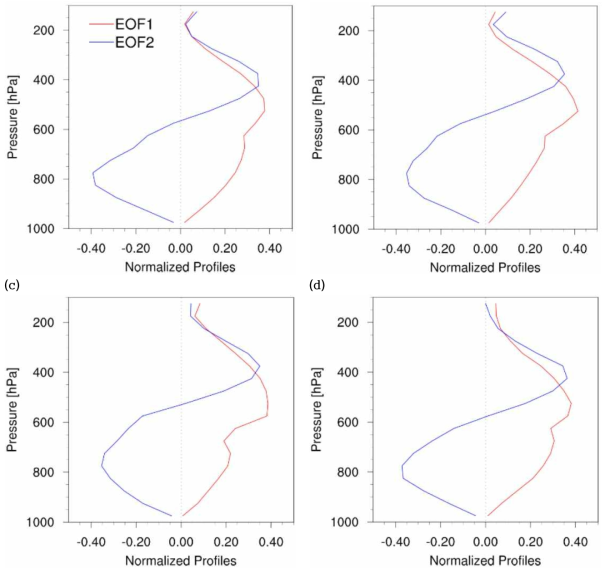 Vertical mode decomposition of diabatic heating term in (a) GF (b) MSKF (c) NTDK (d) ERAI. Two leading EOF terms are represented, where red line indicates EOF1, and blue line EOF2.