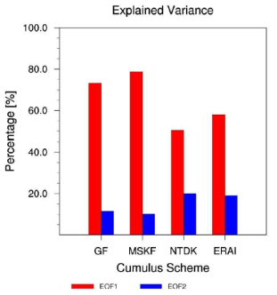 The explained variance of two EOF modes