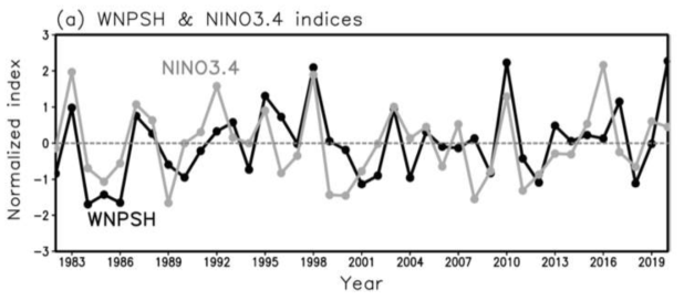 (a) The normalized WNPSH index for summer (black line) and preceding winter Niño 3.4 index (gray