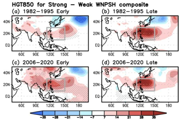 Composite differences of 850-hPa geopotential height between strong and weak WNPSH years for (a) early and (b) late summers in the PRE decade (upper panel) and c early and d late summers in the POST decade (lower panel). The gray box designates the area of the WNPSH region. Regions that exceed the 95% confidence interval are hatched