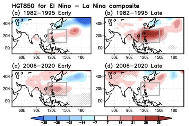 Composite differences of 850-hPa geopotential height between strong and weak ENSO years for (a)early and (b) late summers in the PRE decade (upper panel) and (c) early and (d) late summers in the POST decade (lower panel). The gray box designates the area of the WNPSH region. Regions that exceed the 95% confidence interval are hatched