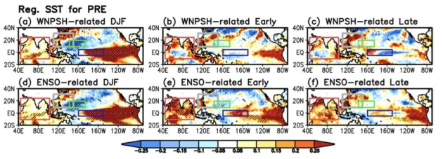 The regressed SST fields on the WNPSH index (upper panel) and ENSO index (lower panel) for (a)and (d) the previous winter, (b) and (e) early summer, and (c) and (f) late summer in the PRE decade. The areas exceeding the 95% confidence level are hatched. The gray box designates the area of the WNPSH index. The red, green, and purple boxes indicate the Indian Ocean (IO), subtropical Central Pacific (SCP), and tropical Central Pacific (TCP) regions, respectively, representing the mechanisms related to the WNPSH variability during the PRE decade