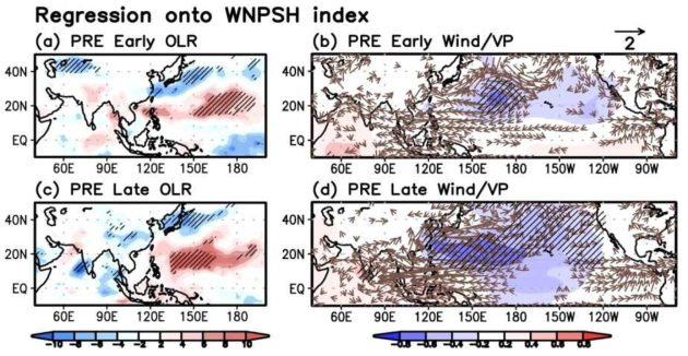 The regressed OLR fields on the WNPSH index in (a) early and (c) late summer and the wind vector at 850 hPa (vector) and velocity potential at 1000 hPa (shaded) in (b) early and (d) late summer during the PRE decade. Only wind vector anomalies greater than 0.3 m/s are plotted. The hatched areas in panels a and c denote the OLR values that exceed the 95% confidence level