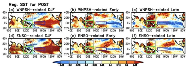 The regressed SST fields on the WNPSH index (upper panel) and ENSO index (lower panel) for (a)and (d) the previous winter, (b) and (e) early summer, and (c) and (f) late summer in the PRE decade. The areas exceeding the 95% confidence level are hatched. Same as Fig. 4.5, but for the POST decade. The graybox desig- nates the area of the WNPSH index. The green and purple boxes rep- resent the regions of the maritime continent (MC) and tropical Central Pacific (TCP) regions, respectively, representing the mechanisms related to the WNPSH variability during the POST decade