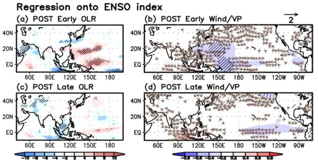 The regressed OLR fields on the WNPSH index in (a) early and (c) late summer and the wind vector at 850 hPa (vector) and velocity potential at 1000 hPa (shaded) in (b) early and (d) late summer during the POST decade. Only wind vector anomalies greater than 0.3 m/s are plotted. The hatched areas in panels a and c denote the OLR values that exceed the 95% confidence level