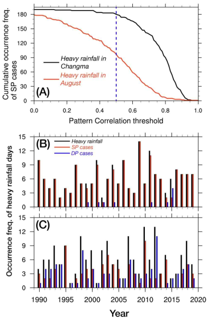 (A) Cumulative occurrence frequency of cases with similar patterns (SP) during Changma period and August depending on the pattern correlation threshold. The dashed blue line indicates a pattern correlation threshold of 0.5. (B, C) Time series of the frequency of heavy rainfall days (black bars), cases with similar patterns (SP, red bars), and cases with different patterns (DP, blue bars) during the (B)Changma period and (C) August