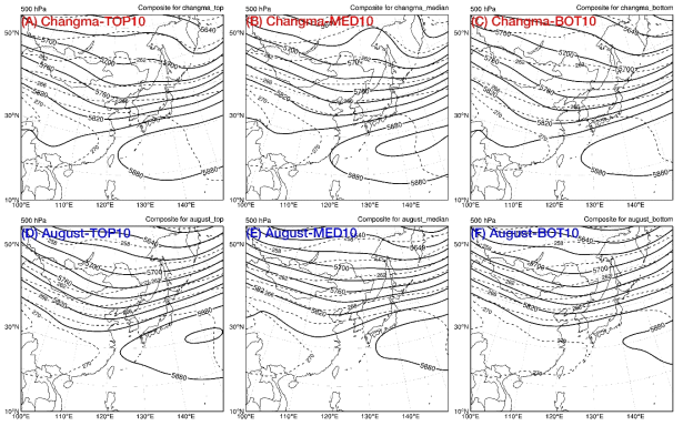 Composite geopotential heigh (gpm, solid lines) and temperature (K, dashed lines) at 500 hPa during the (A-C) Changma period and (D-F) August period. The left, middle, and right columns represent the mean-field of the highest (TOP10), median (MED10), and lowest (BOT10) ten years