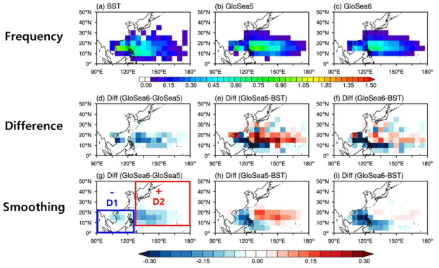 24년간 JTWC Best track (a), 이전 기후예측시스템(GloSea5, (b))과 현업기후예측시스템(GloSea6, (c))의 6-9월 태풍 발생 빈도 밀도. 전업예측시스템과 관측과의 태풍 발생 빈도 밀도 차이(e)와 현업예측시스템과 관측과의 태풍 발생 빈도 밀도 차이(f) 그리고 두 모델간의 태풍 발생 빈도 차이(d)