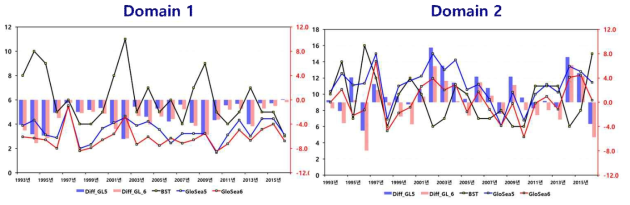 24년간 (1993~2016년) 관측과 두 모델의 도메인별 태풍 발생 빈도와 빈도 차이에 대한 시계열