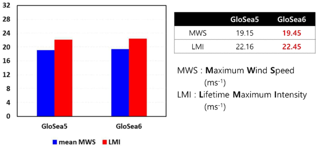 이전 기후예측시스템과 현업기후예측시스템의 평균 최대풍속(mean Maximum Wind Speed, 파랑)과 태풍활동기간 중 최대강도(Lifetime Maximum Intensity; LMI, 빨강)