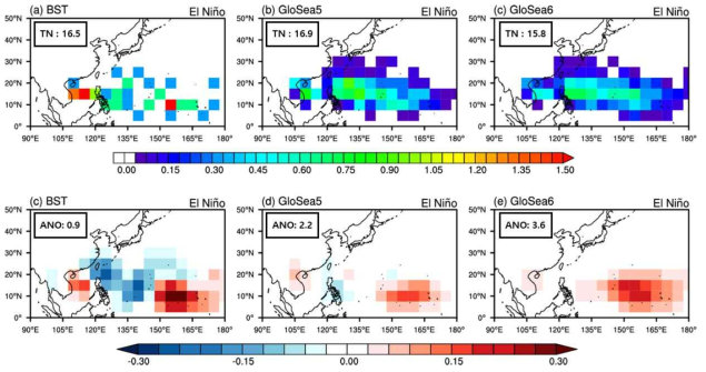 엘니뇨 해의 JTWC Best track(좌), 이전 기후예측시스템(중) 그리고 현업기후예측시스템(우)의 6~9월 태풍 발생 빈도(상) 그리고 태풍 발생 아노말리(하)