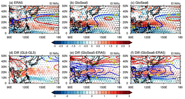 엘니뇨 해의 재분석자료(좌, 상단), 이전 기후예측시스템(중, 상단), 현업기후예측시스템(우, 상단) 그리고 편차(하단)의 6~9월 종관장 분석(shading: 850hPa 상대와도,vector: 850hPa 바람, contour: 500hPa 지위고도)