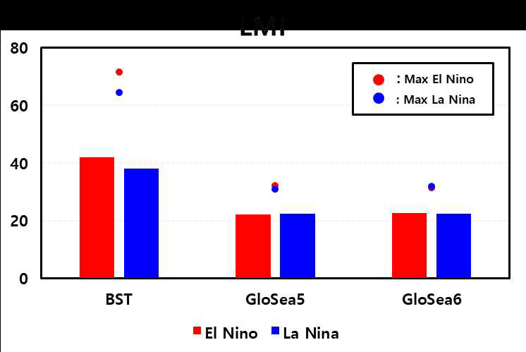 엘니뇨(빨강), 라니냐(파랑) 시기의 관측, 이전 기후예측시스템과 현업기후예측시스템의 태풍활동기간 중 최대강도그래프. 빨간점(파란점)은 엘니뇨(라니냐) 해에서 가장 강한 LMI를 의미함