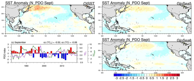 Negative PDO 해의 관측자료(OISST), 이전 기후예측시스템과 현업기후시스템의 9월 해수면온도 아노말리