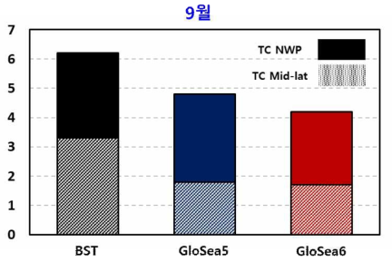 JTWC Best Track 자료와 이전, 현업기후예측시스템의 9월 Negative PDO 해의 북서태평양 태풍(TC NWP,shading)과 중위도 영향태풍(TCM, dotted) 빈도