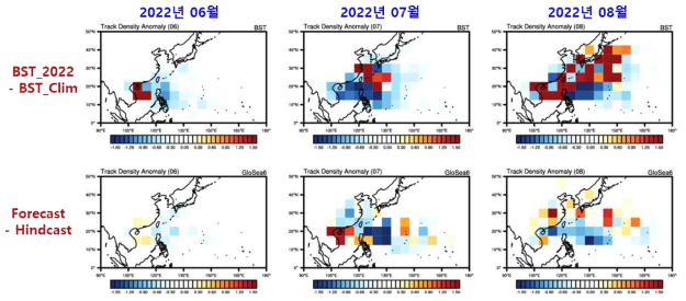 2022년 6월 초여름(좌), 7월 한여름(중), 8월 늦여름(우) 기간 JTWC Best track 태풍진로밀도 아노말리(상단)와 GloSea6의 태풍진로밀도 아노말리(하단)