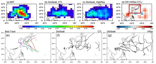 JTWC Best track(a), 현업기후예측시스템(b) 그리고 고해상도 현업기후예측시스템(c)의 2018년 8월 태풍 트랙밀도. JTWC Best track(e), 현업기후예측시스템(f) 그리고 고해상도 현업기후예측시스템(g)의 2018년 8월 태풍 진로 결과