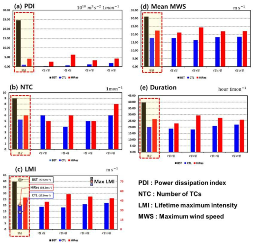 2018년 8월 관측자료(검정), 기존 현업기후예측시스템(파랑)과 고해상도 현업기후예측시스템(빨강)의 (a) 태풍파괴력지수, (b) 평균 태풍수, (c) 태풍활동기간 중 최대강도, (d) 평균 최대풍속, (e) 태풍활동기간