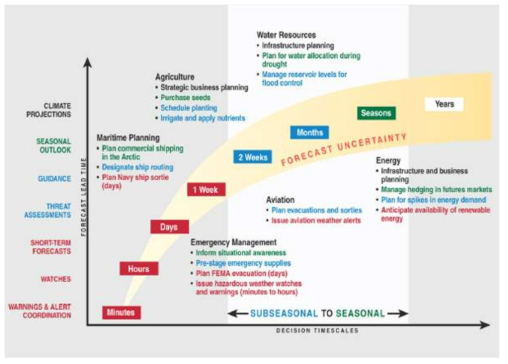 정책 결정을 위해 S2S 예측이 필요한 분야 (Next generation Earth system Prediction, 2016)
