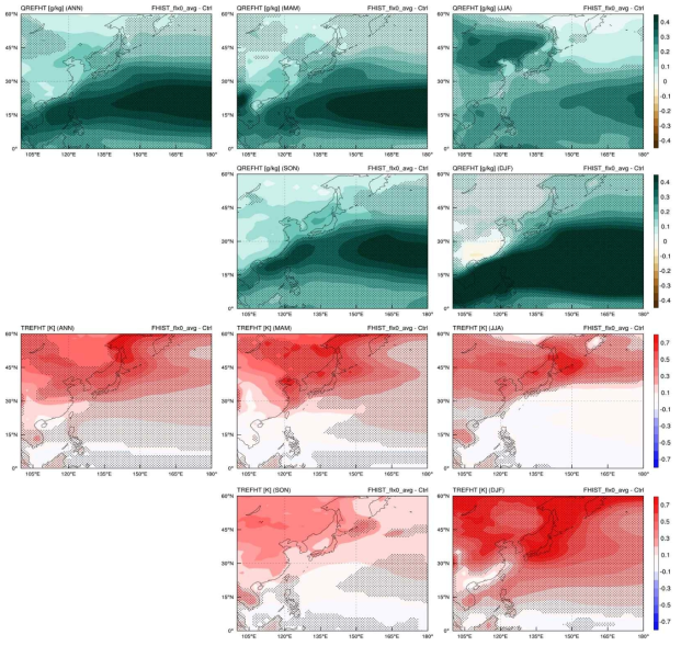 Difference (up) specific humidity, (down) temperature at reference height map between UA and Control algorithm in (left) annual mean, (right panel) seasonal mean. The dots highlight statistically significant difference at the p<0.05 level, determined from the two-tailed Student’s t-test