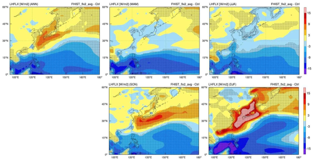 Difference latent heat flux distribution between COARE3.0 and Control algorithm in (left) annual mean, (right panel) seasonal mean. The dots highlight statistically significant difference at the p<0.05 level, determined from the two-tailed Student’s t-test