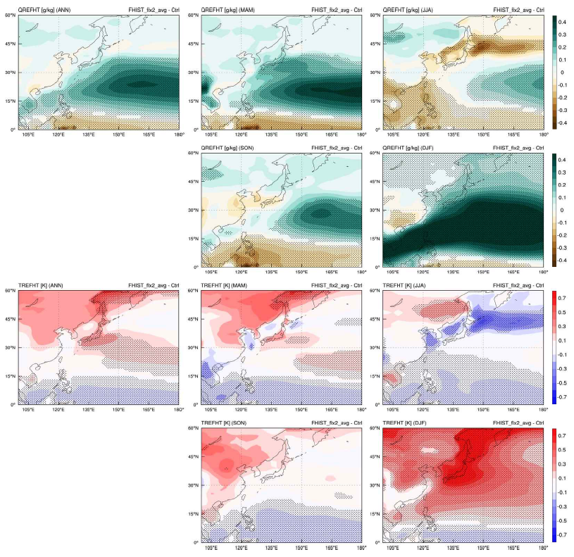 Difference (up) specific humidity, (down) temperature at reference height map between COARE3.0 and Control algorithm in (left) annual mean, (right panel) seasonal mean. The dots highlight statistically significant difference at the p<0.05 level, determined from the two-tailed Student’s t-test