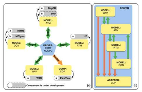 The composition of COAWST system