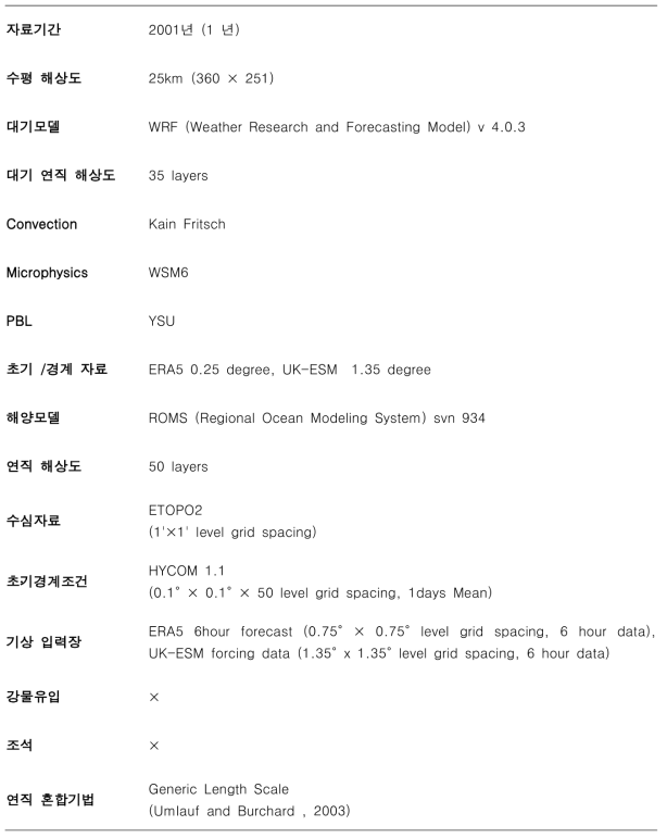 Experiment design used in the COAWST modeling system for pseudo