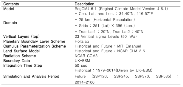 Model configuration of RegCM4 used in ths study