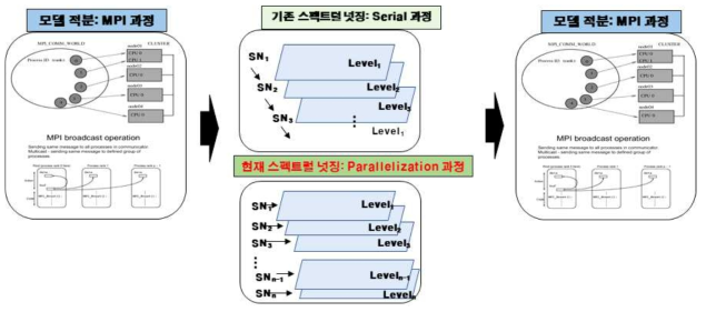 Description of vertically parallelized spectral nudging method in RegCM4