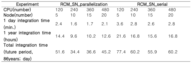 The decrease of integration time in parallelized spectral nudging experiment compared to the serial spectral nudging experiment