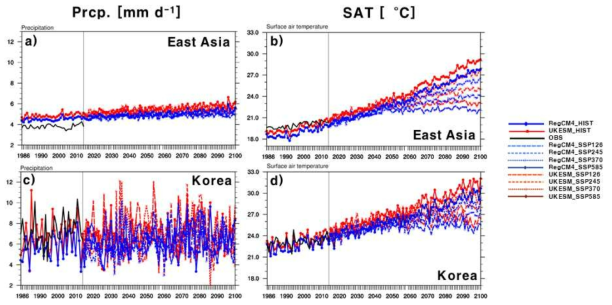 (a,c) Precipitation and (b,d) near-surface air temperature averaged over East Asia and the Korea for 1985-2100