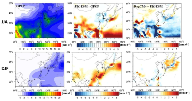 Precipitation over East Asia for 1979-2014 JJA (top row) and DJF (bottom row): observation data (GPCP) (left), the systematic errors of UK-ESM (middle), and the difference between RegCM4 and UK-ESM (right)