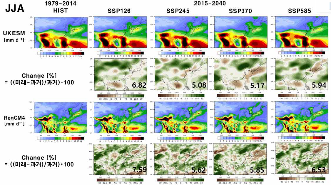 The climatology and future change of Precipitation (mm d-1) simulated in UK-ESM and RegCM4 for historical period and SSP scenarios (SSP1-26, SSP2-45,SSP3-70, and SSP5-85)