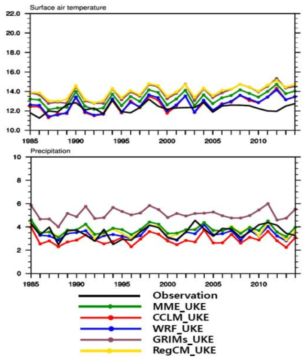 Interannual variations of annual mean surface air temperature (℃) and precipitation (mm·day-1) of (black line) obseravation, (green line) MME, (red line)CCLM_UKE, (blue line) WRF_UKE, (brown line) GRIMs_UKE, and (yellow line) RegCM_UKE for the present climate (1985-2014) averaged over South Korea for historical experiment