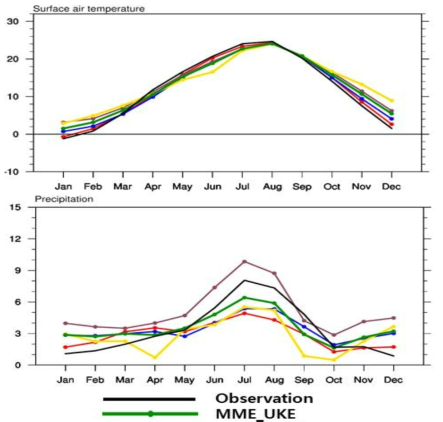 Seasonal variations of surface air temperature (℃) and precipitation(mm·day-1) of (black line) obseravation, (green line) MME, (red line) CCLM_UKE, (blue line)WRF_UKE, (brown line) GRIMs_UKE, and (yellow line) RegCM_UKE for the present climate (1985-2014) averaged over South Korea for historical experiment