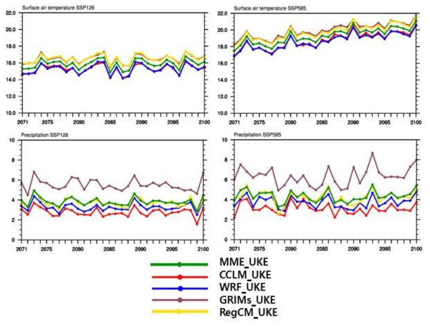 Interannual variations of annual mean surface air temperature (℃) and precipitation (mm·day-1) of (green line) MME, (red line) CCLM_UKE, (blue line) WRF_UKE,and (gold line), (brown line) GRIMs_UKE, (yellow line) RegCM_UKE for late-21st century(2071-2100) averaged over South Korea for SSP126(left column)/SSP585(left column) scenarios experiment