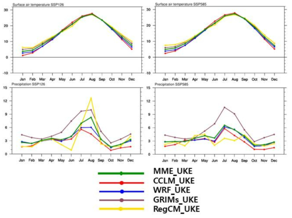 Seasonal variations of surface air temperature (℃) and precipitation (mm·day-1) of (green line) MME, (red line) CCLM_UKE, (blue line) WRF_UKE, and (goldline), (brown line) GRIMs_UKE, (yellow line) RegCM_UKE for late-21st century (2071-2100) averaged over South Korea for SSP126(left column)/SSP585(left column) scenarios experiment