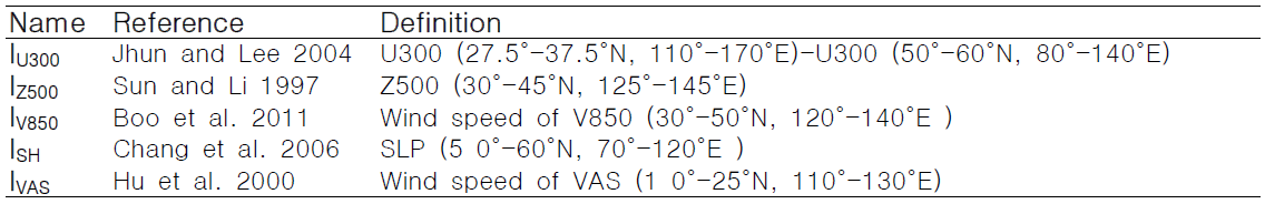 (수식)Description of the 5 EAWM indices. Here, U300: 300-hPa zonal wind (m s- ), Z500: 500-hPa geopotential height (gpm), V850: 850-hPa meridional speed (m s- ), SH: Siberian high, SLP: sea level pressure; and VAS: 10m meridional wind (m s- )