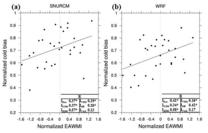 Scatterplots of the normalized ensemble-mean EAWM index (IEns) and the normalized SAT biases between model [(a) SNURCM and (b) WRF] and APRODITE_ERA5 averaged over the Manchuria for 32-year (1982-2013). The black line is linear fits, with correlation coefficients noted in a bottom-right table (asterisks denoting significant correlation at the 0.05 level). The zero value of normalized EAWMI is shown in a vertical dashed line. The R and IEns indicate regression coefficients and ensemble mean of five EAWM indices, respectively